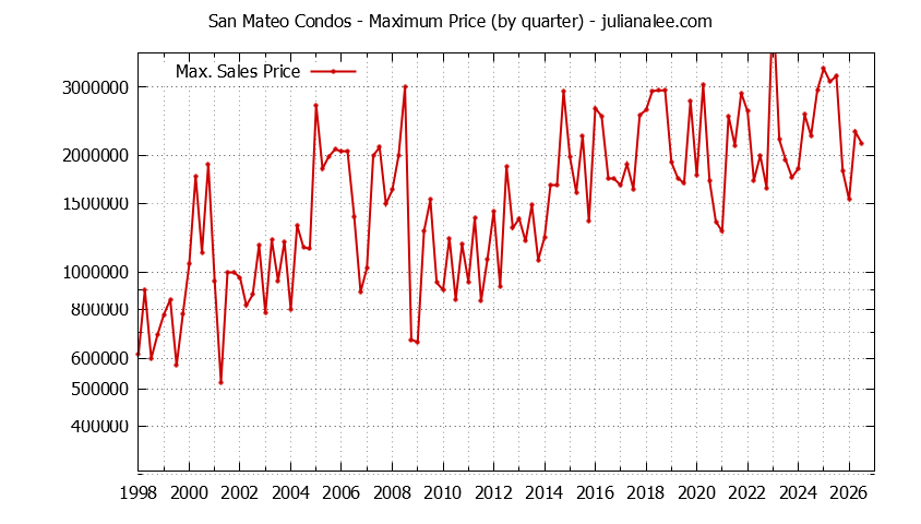 Graph of the Quarterly Maximum Price of San Mateo Condos - San Mateo Real Estate Trends