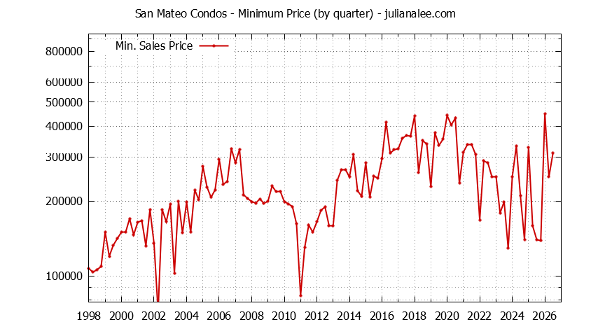 Graph of the Quarterly Minimum Price of San Mateo Condos - San Mateo Real Estate Trends