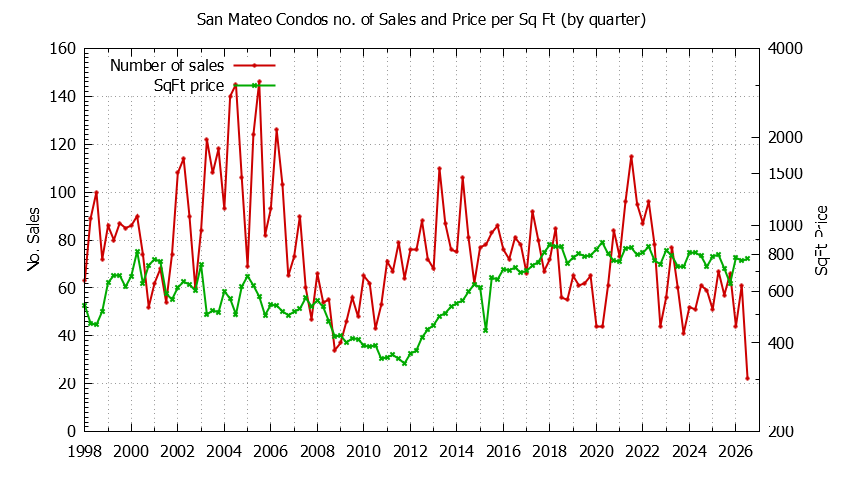 Graph of the Quarterly Number of San Mateo Condos Sold - San Mateo Real Estate Trends