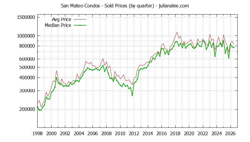 Graph of the Quarterly Median and Average San Mateo Home Prices for Condos - San Mateo Real Estate Trends