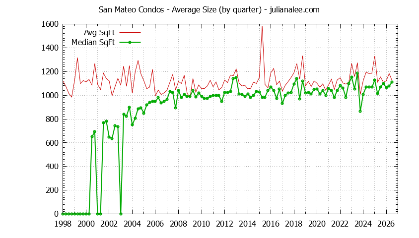 Graph of the Quarterly Average Size of San Mateo Condos Sold - San Mateo Real Estate Trends