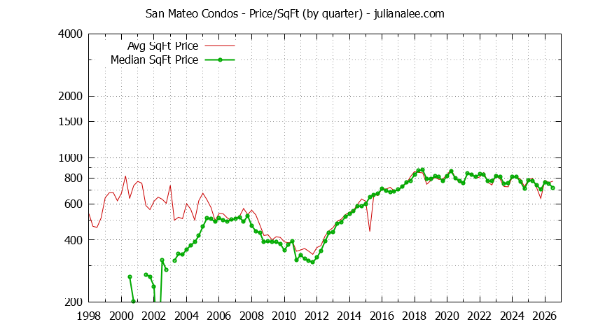 Graph of the Quarterly Average Price Per Square Foot for San Mateo Condos - San Mateo Real Estate Trends