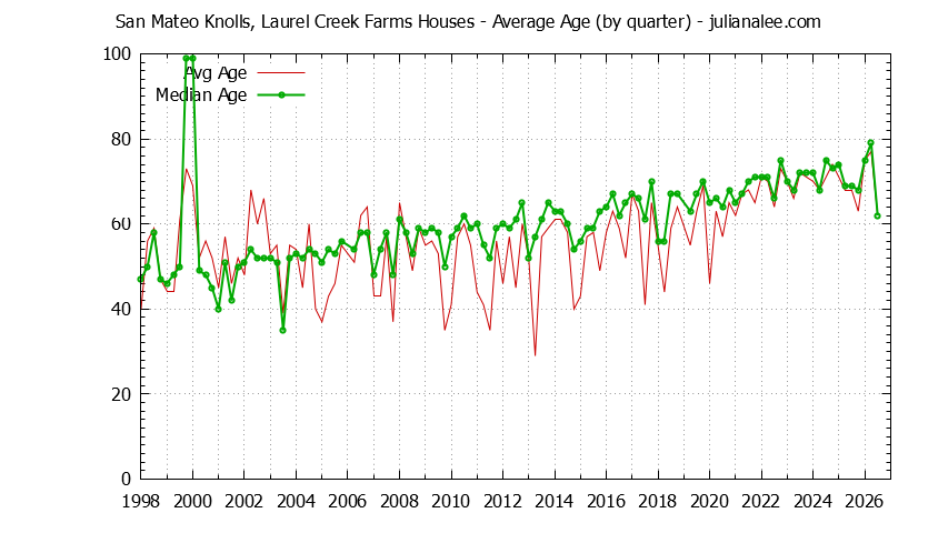 Quarterly Average Age of San Mateo Knolls, Laurel Creek Farms Houses Sold Graph of the Quarterly Average Age of San Mateo Knolls, Laurel Creek Farms Houses Sold