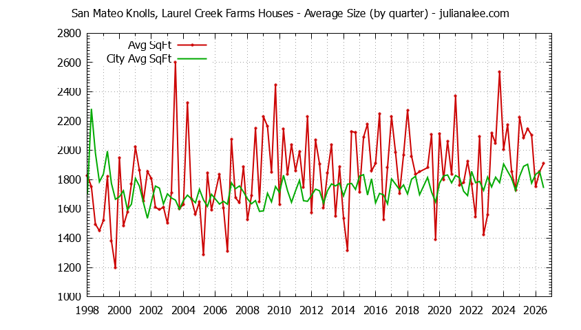 Quarterly Average Size of San Mateo Knolls, Laurel Creek Farms vs. San Mateo Houses Sold Graph of the Quarterly Average Size of San Mateo Knolls, Laurel Creek Farms vs. San Mateo Houses Sold