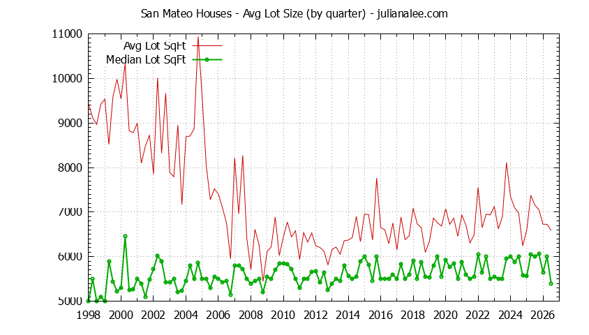 Graph of the average lot size of a house sold in San Mateo