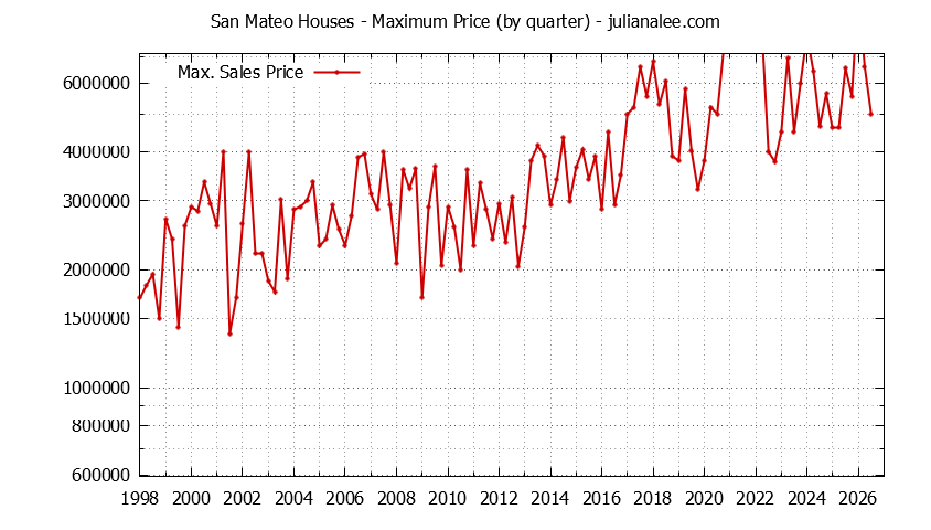 Graph of the Quarterly Maximum Price of San Mateo Houses - San Mateo Real Estate Trends