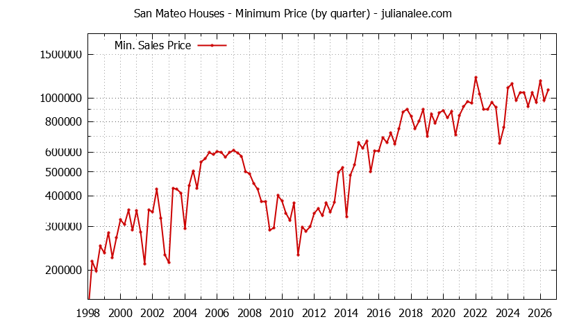 Graph of the Quarterly Minimum Price of San Mateo Houses - San Mateo Real Estate Trends