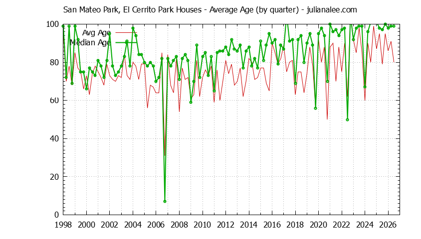 Graph of the Quarterly Average Age of San Mateo Park, El Cerrito Park Houses Sold