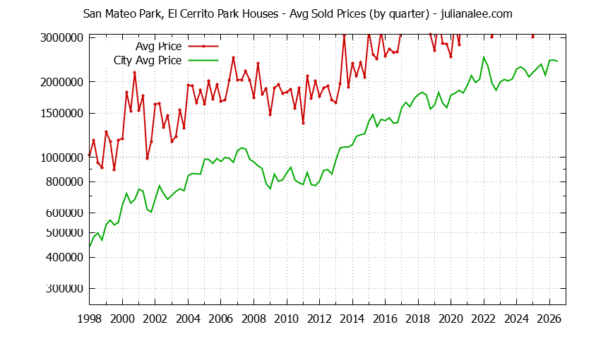 Quarterly Average Price of a San Mateo Park, El Cerrito Park Home