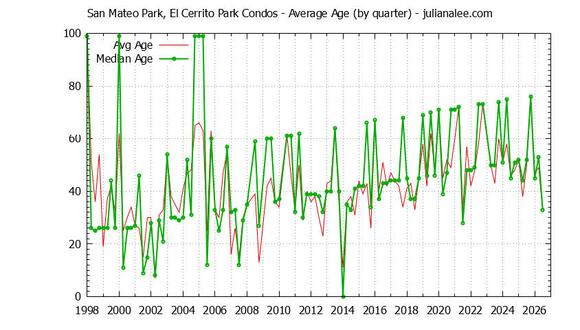 Graph of the Quarterly Average Age of San Mateo Park, El Cerrito Park Condos Sold