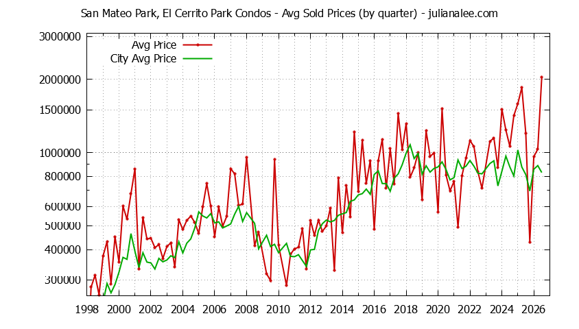 Graph of the Quarterly Average Price of San Mateo Park, El Cerrito Park vs. San Mateo Condos Sold