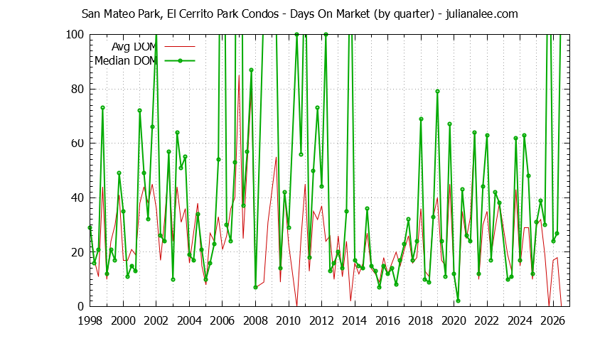 Graph of the Quarterly Average Days On Market for San Mateo Park, El Cerrito Park Condos Sold