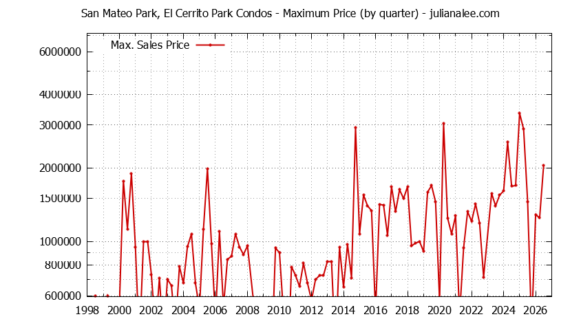 Graph of the Quarterly Maximum Price for San Mateo Park, El Cerrito Park Condos Sold