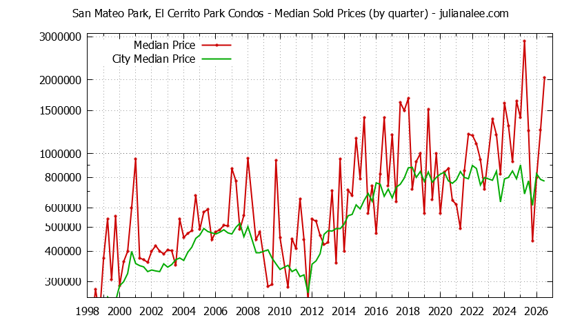 Graph of the Quarterly Median Price of San Mateo Park, El Cerrito Park vs. San Mateo Condos Sold