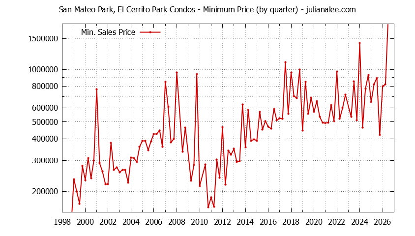 Graph of the Quarterly Minimum Price for San Mateo Park, El Cerrito Park Condos Sold