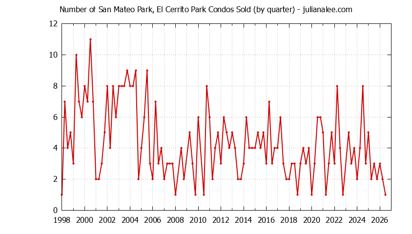 Graph of the Quarterly Number of San Mateo Condos Sold