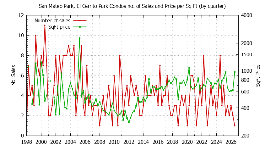 Graph of the Quarterly Number & Price Per SqFt of San Mateo Park, El Cerrito Park Condos Sold