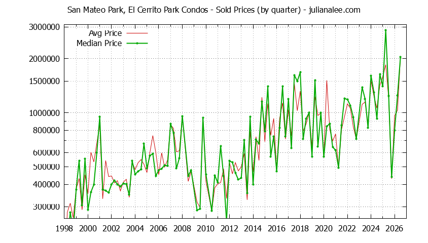 Graph of the Quarterly Average and Median Price of San Mateo Park, El Cerrito Park Condos Sold