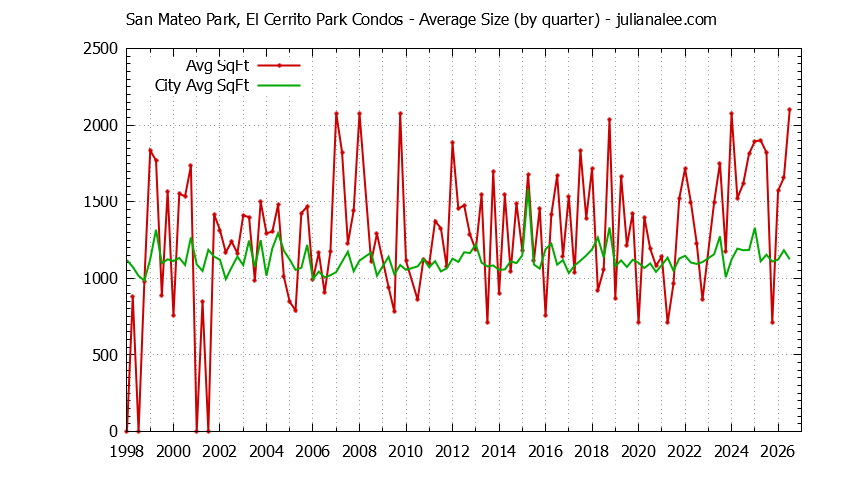 Graph of the Quarterly Average Size of San Mateo Park, El Cerrito Park vs. San Mateo Condos Sold