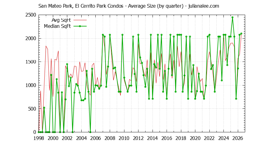 Graph of the Quarterly Average Size of San Mateo Park, El Cerrito Park Condos Sold