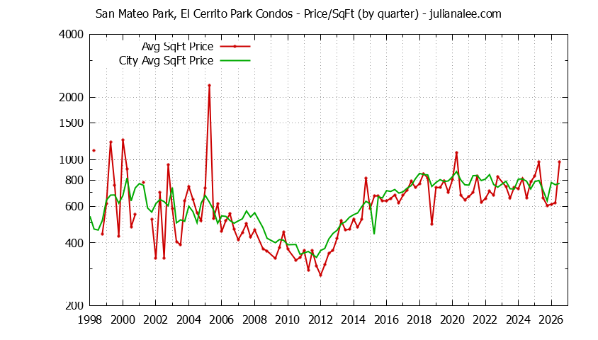 Graph of the Quarterly Average Price Per Square Foot for San Mateo Park, El Cerrito Park vs. San Mateo Condos Sold