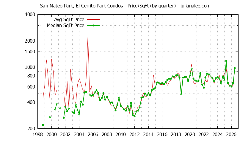 Quarterly Average Price Per Square Foot for San Mateo Park, El Cerrito Park Condos Sold Graph of the Quarterly Average Price Per Square Foot for San Mateo Park, El Cerrito Park Condos Sold