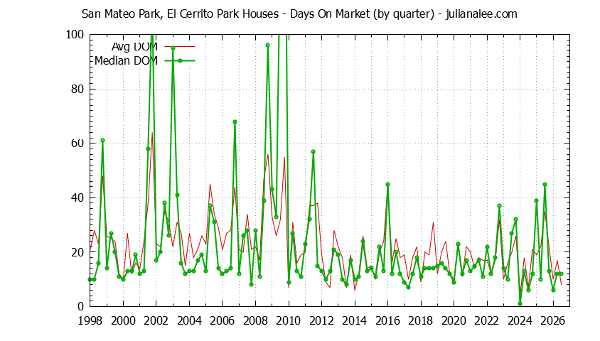 Graph of the Quarterly Average Days On Market for San Mateo Park, El Cerrito Park Houses Sold