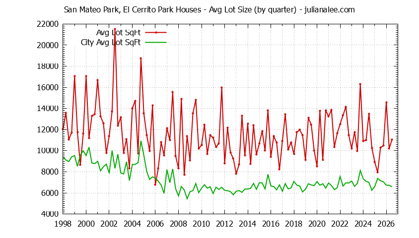 Graph of the Quarterly Average Lot Size of San Mateo Park, El Cerrito Park vs. San Mateo Houses Sold