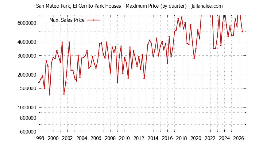 Graph of the Quarterly Maximum Price for San Mateo Park, El Cerrito Park Houses Sold