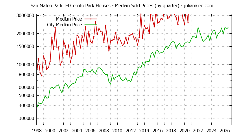 Quarterly Median Price of a San Mateo Park, El Cerrito Park Home