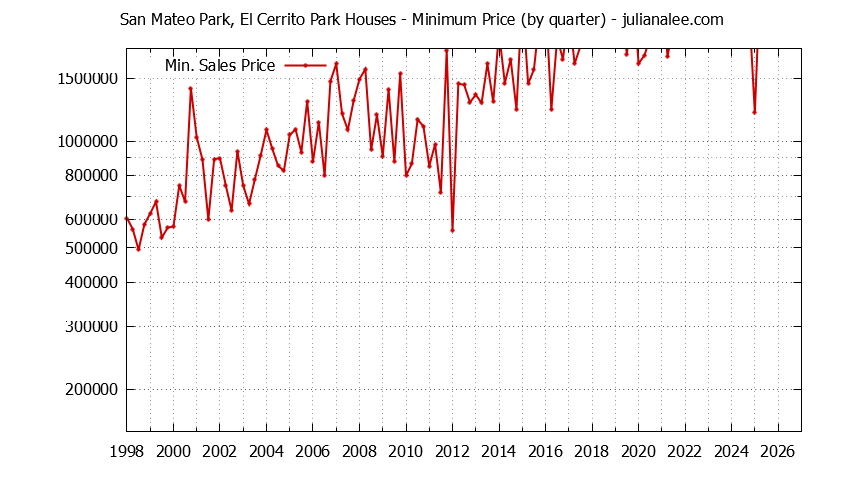 Graph of the Quarterly Minimum Price for San Mateo Park, El Cerrito Park Houses Sold