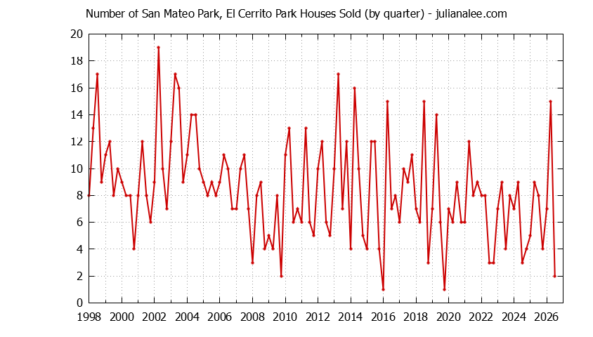 Graph of the Quarterly Number of San Mateo Park, El Cerrito Park Houses Sold
