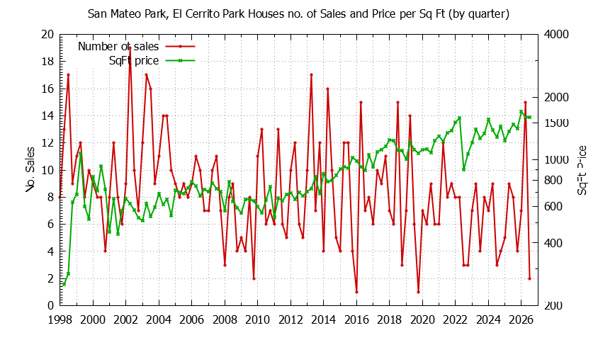 Graph of the Quarterly Number of Sales vs. Price Per SqFt for San Mateo Park, El Cerrito Park Houes Sold