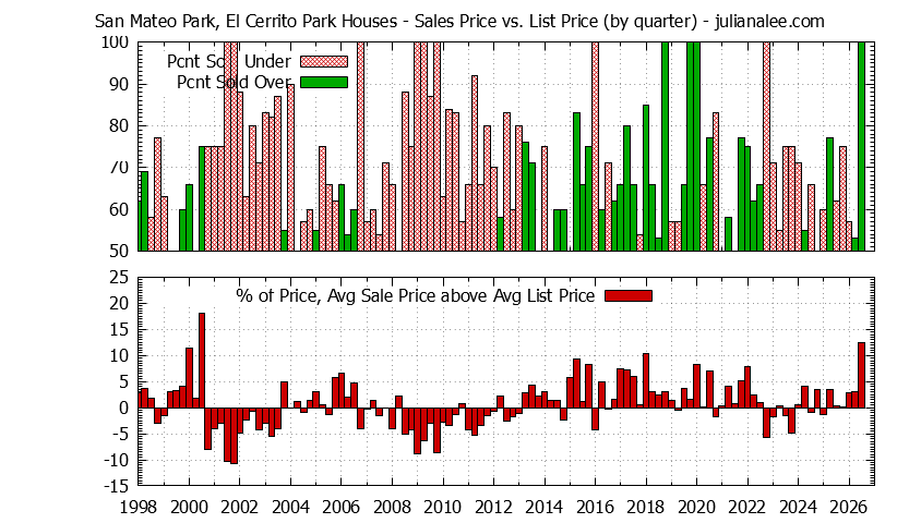 Graph of the Quarterly Average Sales Price vs. List Price for San Mateo Park, El Cerrito Park Houses
