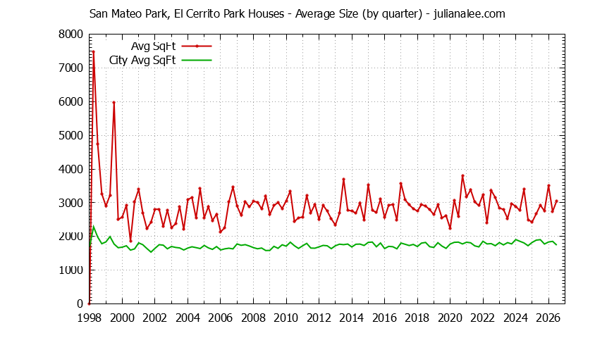 Graph of the Quarterly Average Size of San Mateo Park, El Cerrito Park vs. San Mateo Houses Sold