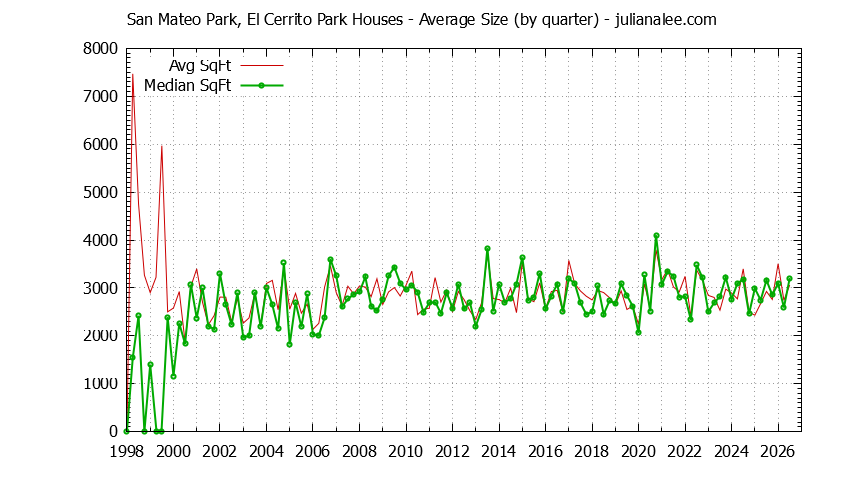 Graph of the Quarterly Average Size of San Mateo Park, El Cerrito Park Houses Sold