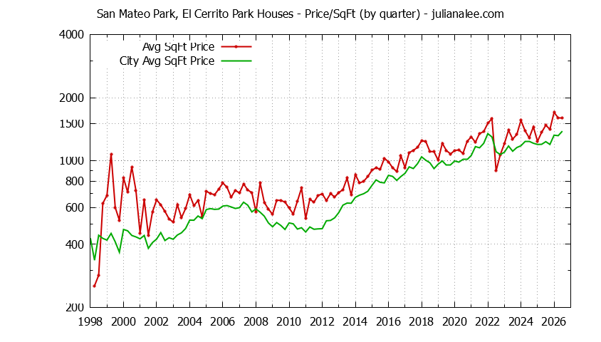 Graph of the Quarterly Average Price Per Square Foot for San Mateo Park, El Cerrito Park & San Mateo Homes