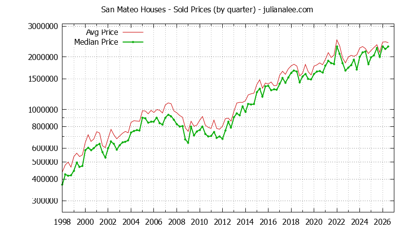 Graph of average price of a San Mateo House