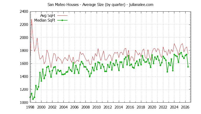Graph of the average size of a house sold in San Mateo