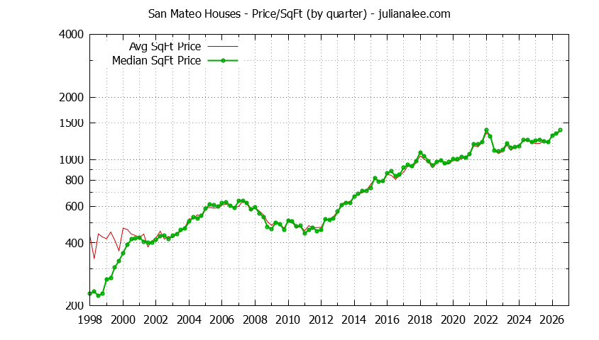 Graph of the average price per sq. ft. for a San Mateo house
