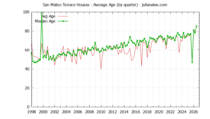 Quarterly Average Age of San Mateo Terrace Houses Sold Graph of the Quarterly Average Age of San Mateo Terrace Houses Sold