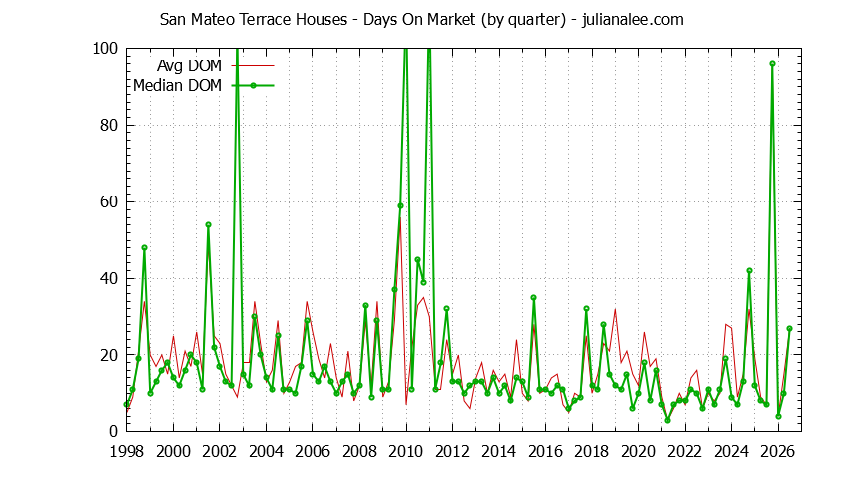 Quarterly Average Days On Market for San Mateo Terrace Houses Sold Graph of the Quarterly Average Days On Market for San Mateo Terrace Houses Sold