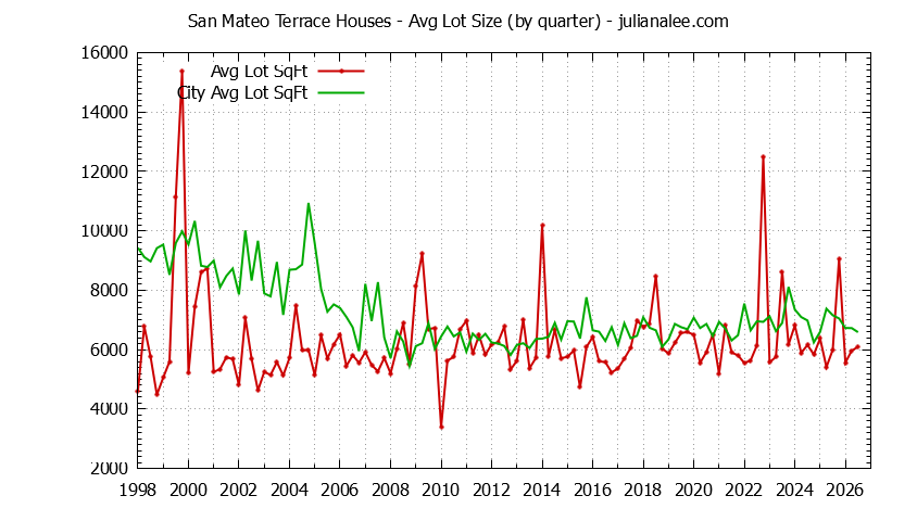 Quarterly Average Lot Size of San Mateo Terrace vs. San Mateo Houses Sold Graph of the Quarterly Average Lot Size of San Mateo Terrace vs. San Mateo Houses Sold