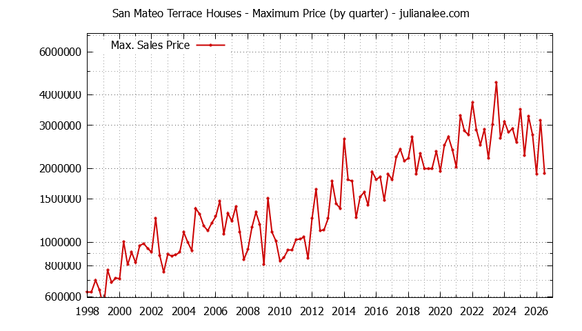 Quarterly Maximum Price for San Mateo Terrace Houses Sold Graph of the Quarterly Maximum Price for San Mateo Terrace Houses Sold