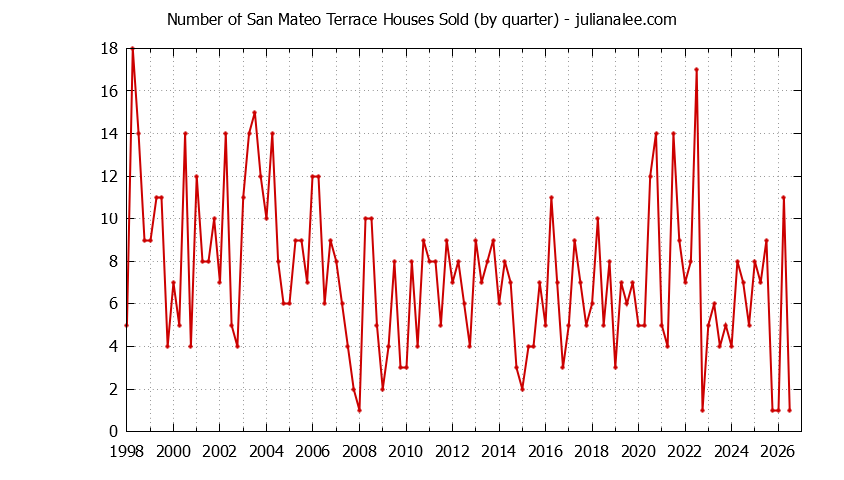 Quarterly Number of San Mateo Terrace Houses Sold Graph of the Quarterly Number of San Mateo Terrace Houses Sold