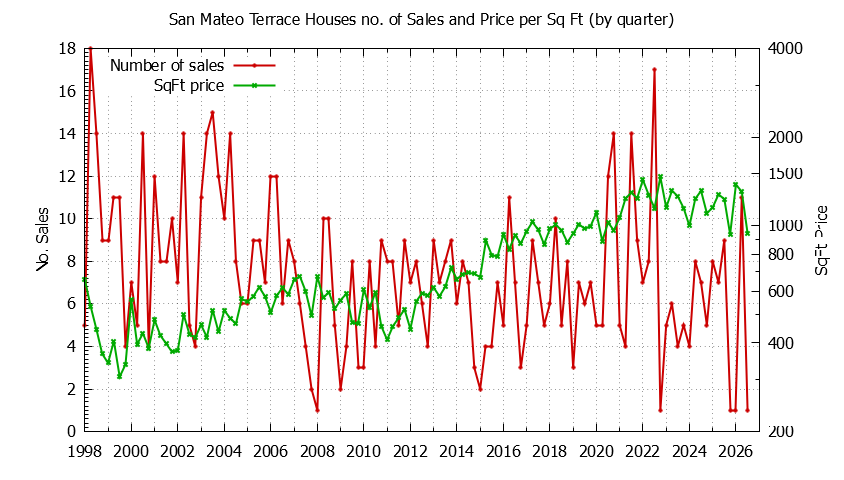 Quarterly Number of Sales vs. Price Per SqFt for San Mateo Terrace Houses Sold Graph of the Quarterly Number of Sales vs. Price Per SqFt for San Mateo Terrace Houes Sold