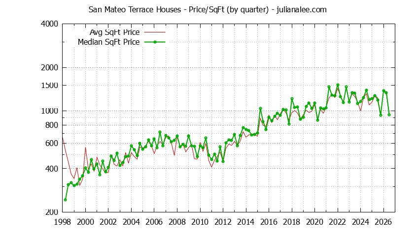 Monthly Average Price Per Square Foot for San Mateo Houses Sold Graph of the Average Quarterly Price Per Square Foot for San Mateo Terrace & San Mateo Homes