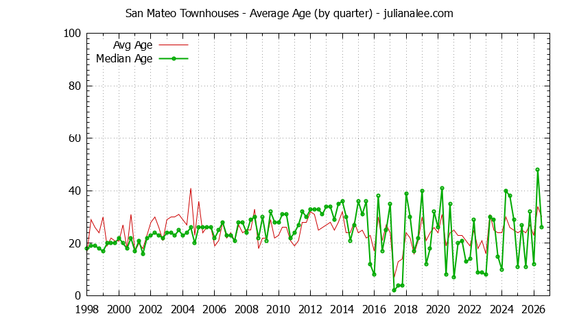 Quarterly Average Age of San Mateo Townhouses Sold Graph of the Quarterly Average Age of San Mateo Townhouses Sold - San Mateo Real Estate Trends