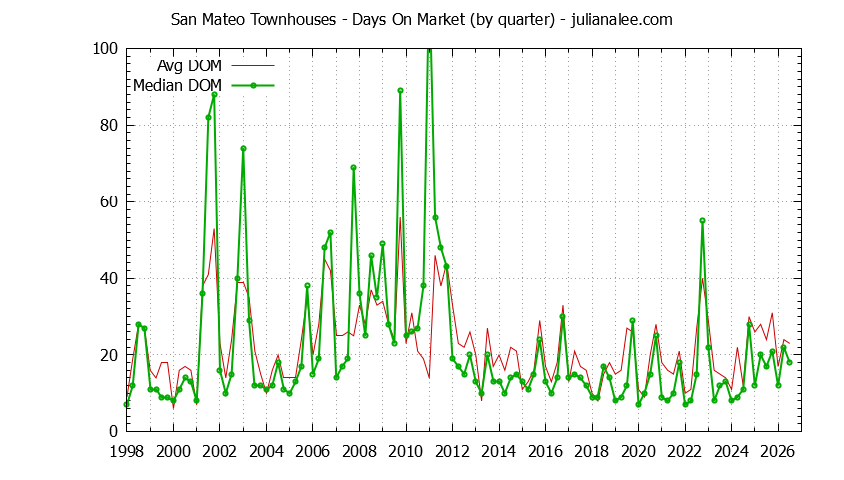 Graph of the Quarterly Average Days On Market for San Mateo Townhouses - San Mateo Real Estate Trends