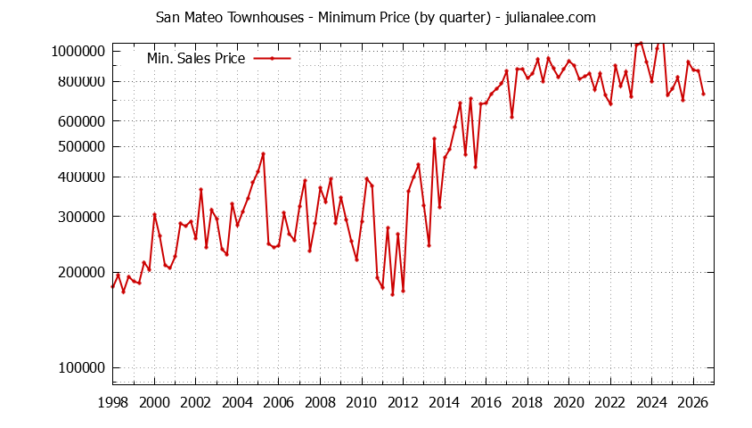 Graph of the Quarterly Minimum Price of San Mateo Townhouses - San Mateo Real Estate Trends